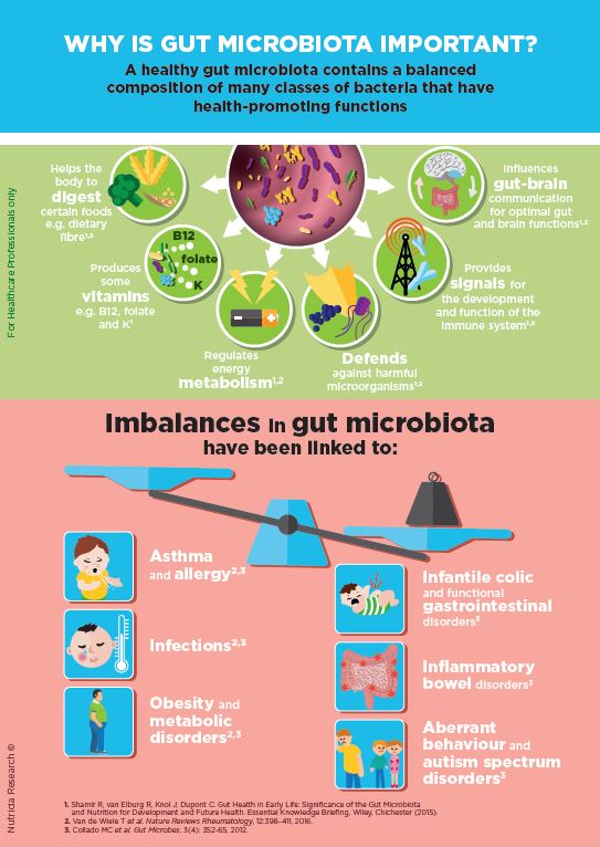 Roles of Gut Microbiota for health and disease | Danone ...