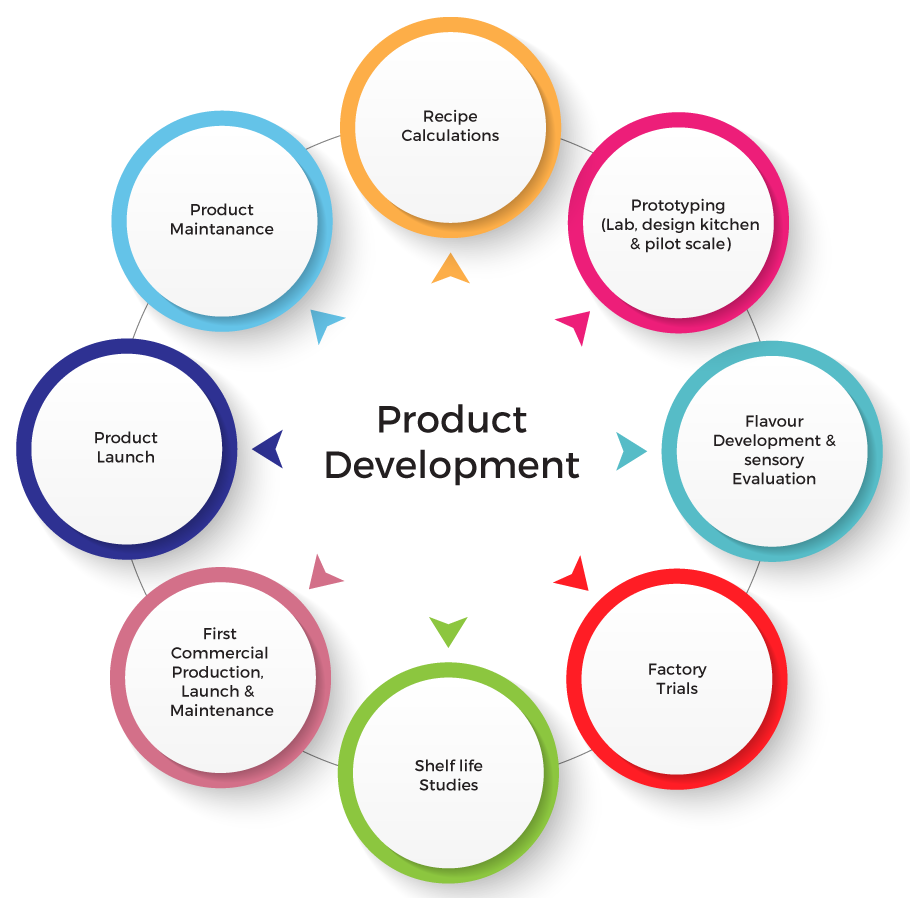Product development | Danone Nutricia Research